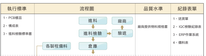 生產管製流程