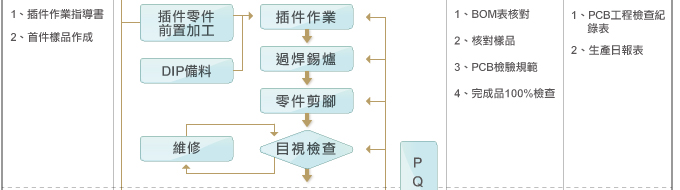 生產管製流程