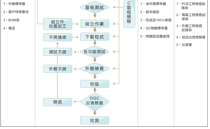 生產管製流程